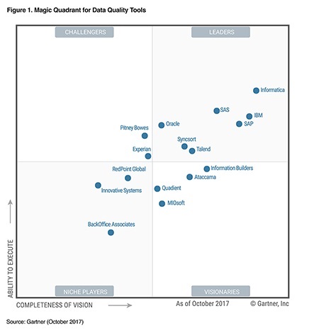 Gartner Group Magic Quadran